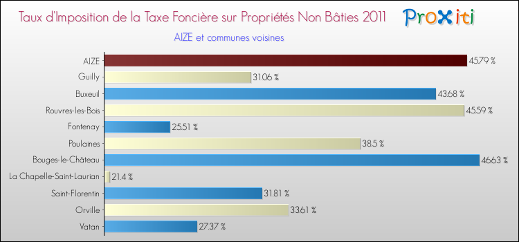 Taux d'imposition de la taxe foncière sur les immeubles et terrains non batis 2011 pour AIZE et les communes proches Comparaison des taux d'imposition de la taxe foncière sur les immeubles et terrains non batis 2011 pour AIZE et les communes voisines