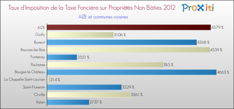 Taux d'imposition de la taxe foncière sur les immeubles et terrains non batis 2012 pour AIZE et les communes proches Comparaison des taux d'imposition de la taxe foncière sur les immeubles et terrains non batis 2012 pour AIZE et les communes voisines
