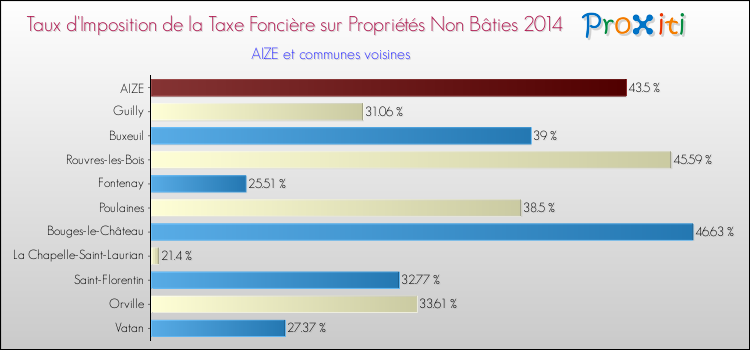 Taux d'imposition de la taxe foncière sur les immeubles et terrains non batis 2014 pour AIZE et les communes proches Comparaison des taux d'imposition de la taxe foncière sur les immeubles et terrains non batis 2014 pour AIZE et les communes voisines