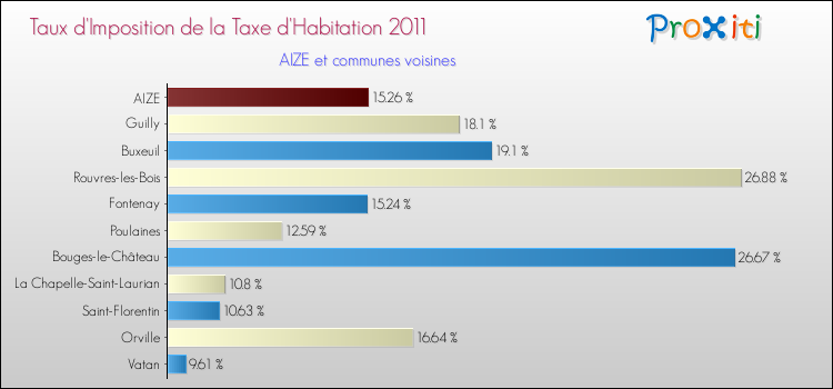 Taux d'imposition de la taxe d'habitation 2011 pour AIZE et les communes proches Comparaison des taux d'imposition de la taxe d'habitation 2011 pour AIZE et les communes voisines