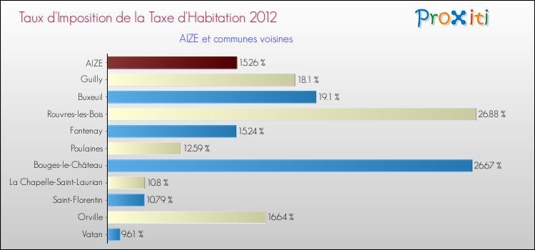 Taux d'imposition de la taxe d'habitation 2012 pour AIZE et les communes proches Comparaison des taux d'imposition de la taxe d'habitation 2012 pour AIZE et les communes voisines