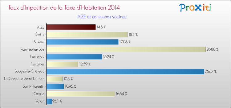 Taux d'imposition de la taxe d'habitation 2014 pour AIZE et les communes proches Comparaison des taux d'imposition de la taxe d'habitation 2014 pour AIZE et les communes voisines