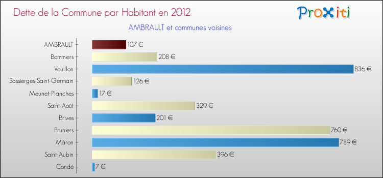 Dette par habitant de la commune en 2012 pour AMBRAULT et les communes proches Comparaison de la dette par habitant de la commune en 2012 pour AMBRAULT et les communes voisines