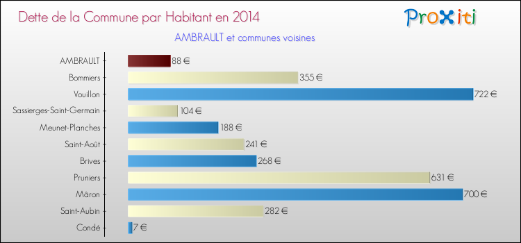 Dette par habitant de la commune en 2014 pour AMBRAULT et les communes proches Comparaison de la dette par habitant de la commune en 2014 pour AMBRAULT et les communes voisines