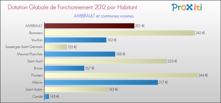 Montant des dotations globales de fonctionnement DGF par Habitant pour AMBRAULT et les communes proches Comparaison des des dotations globales de fonctionnement DGF par habitant pour AMBRAULT et les communes voisines