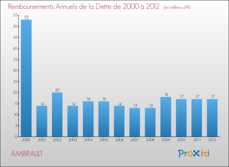 Evolution de l'annuité de la dette pour la commune de AMBRAULT de 2000 à 2012 Annuités de la dette pour AMBRAULT de 2000 à 2012