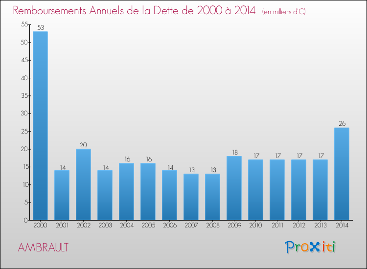 Evolution de l'annuité de la dette pour la commune de AMBRAULT de 2000 à 2014 Annuités de la dette pour AMBRAULT de 2000 à 2014