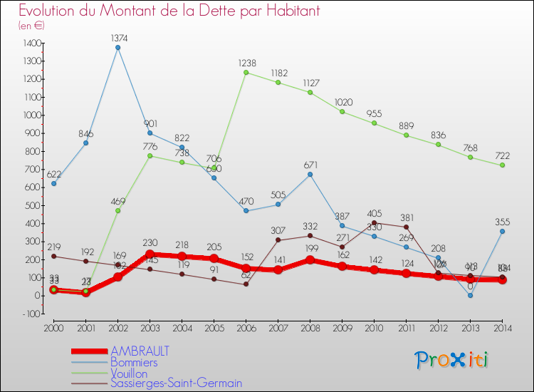 Evolution de la dette par habitant pour la commune de AMBRAULT et les communes proches de 2000 à 2014 Comparaison de la dette par habitant pour AMBRAULT et les communes voisines de 2000 à 2014