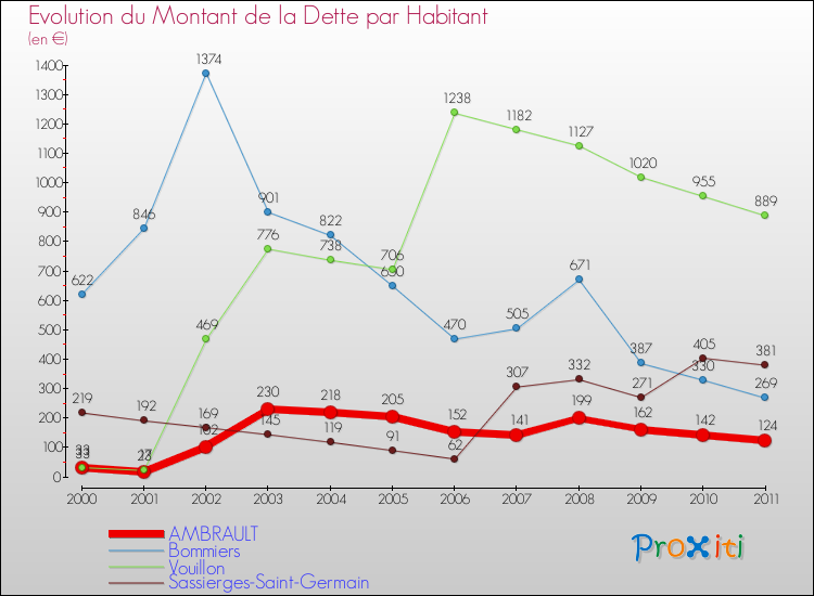 Evolution de la dette par habitant pour la commune de AMBRAULT et les communes proches Comparaison de la dette par habitant pour AMBRAULT et les communes voisines