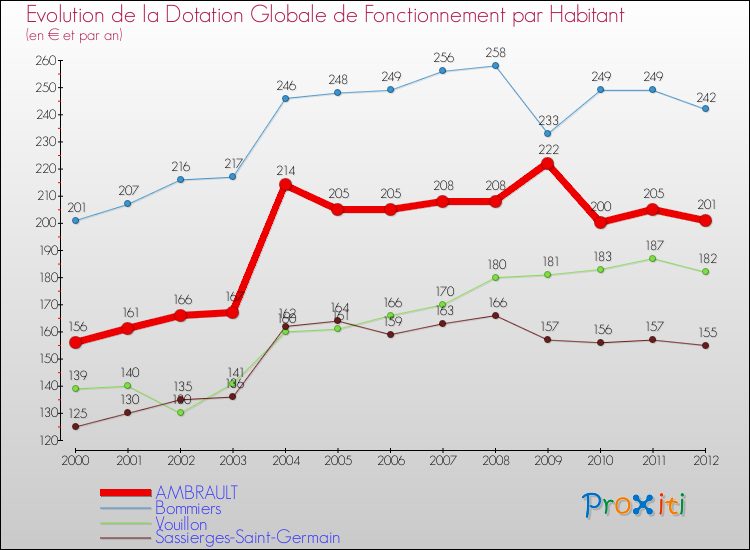 Evolution et montant de la dotation globale de fonctionnement par Habitant pour AMBRAULT et les communes proches Comparaison des dotations globales de fonctionnement par habitant pour AMBRAULT et les communes voisines