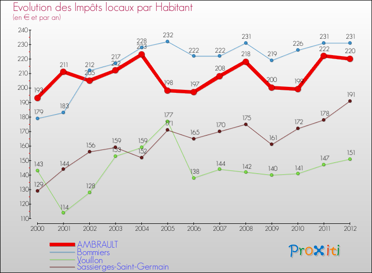 Evolution et montant des impôts locaux par Habitant pour AMBRAULT et les communes proches Comparaison des impôts locaux par habitant pour AMBRAULT et les communes voisines