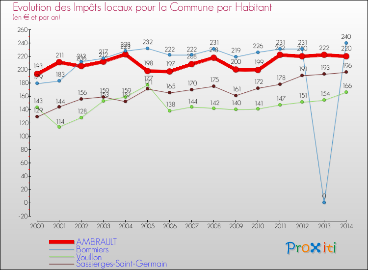 Evolution et montant des impôts locaux par Habitant pour AMBRAULT et les communes proches de 2000 à 2014 Comparaison des impôts locaux par habitant pour AMBRAULT et les communes voisines de 2000 à 2014