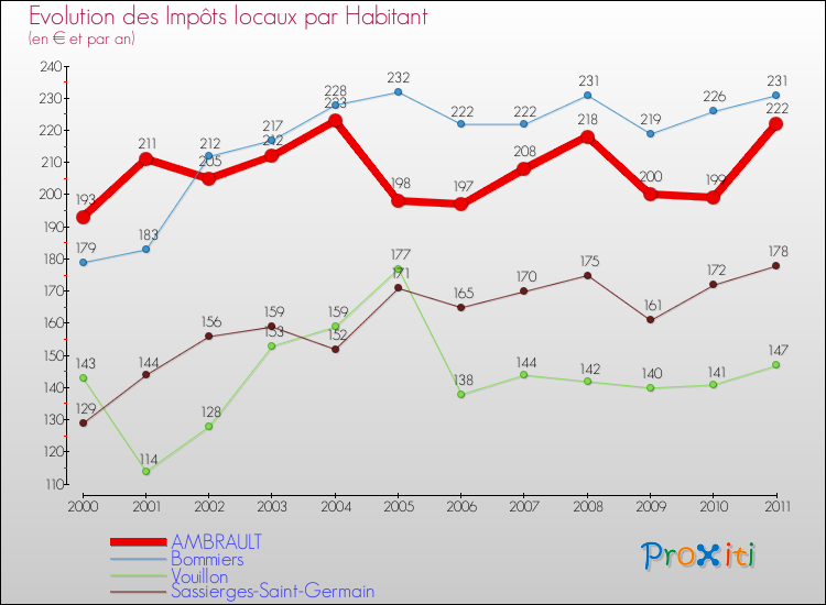 Evolution et montant des impôts locaux par Habitant pour AMBRAULT et les communes proches Comparaison des impôts locaux par habitant pour AMBRAULT et les communes voisines