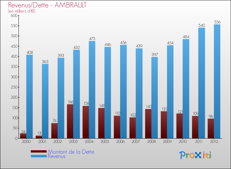 Evolution comparée de la dette et des revenus pour la commune de AMBRAULT de 2000 à 2012 Comparaison de la dette et des revenus pour AMBRAULT de 2000 à 2012