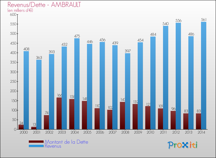 Evolution comparée de la dette et des revenus pour la commune de AMBRAULT de 2000 à 2014 Comparaison de la dette et des revenus pour AMBRAULT de 2000 à 2014
