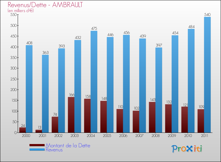 Evolution comparée de la dette et des revenus pour la commune de AMBRAULT de 2000 à 2011 Comparaison de la dette et des revenus pour AMBRAULT de 2000 à 2011