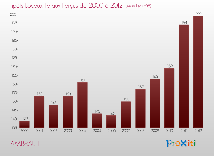 Evolution des Impôts Locaux pour la commune de AMBRAULT de 2000 à 2012 Evolution des Impôts Locaux pour AMBRAULT de 2000 à 2012