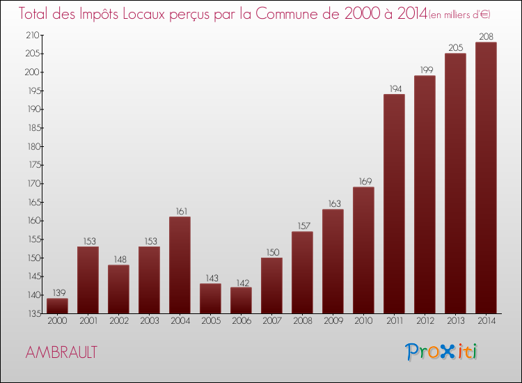 Evolution des Impôts Locaux pour la commune de AMBRAULT de 2000 à 2014 Evolution des Impôts Locaux pour AMBRAULT de 2000 à 2014