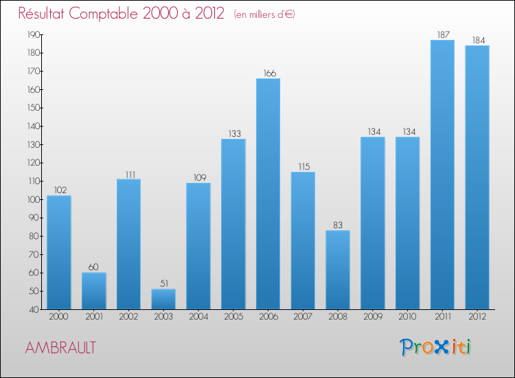 Evolution du résultat comptable pour la commune de AMBRAULT de 2000 à 2012 Evolution du résultat comptable pour AMBRAULT de 2000 à 2012