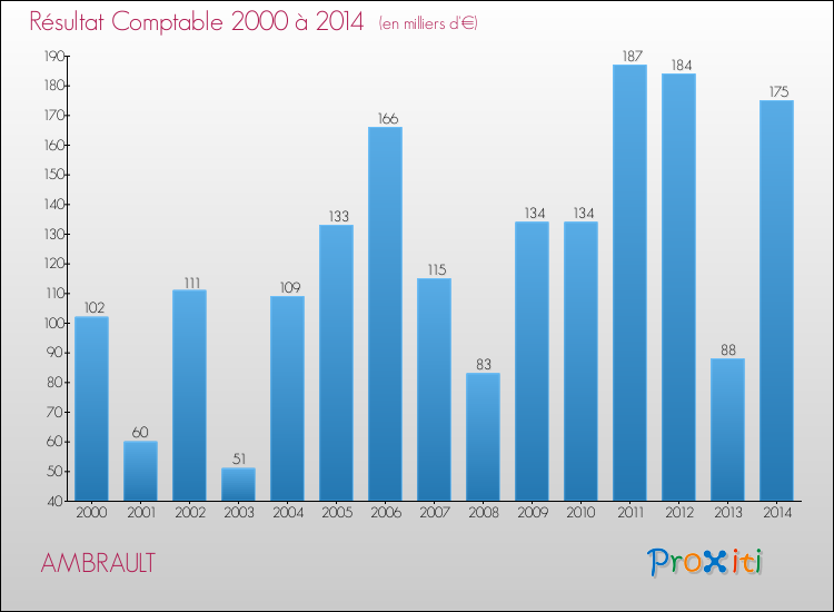Evolution du résultat comptable pour la commune de AMBRAULT de 2000 à 2014 Evolution du résultat comptable pour AMBRAULT de 2000 à 2014
