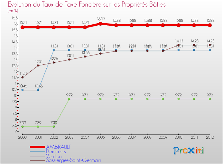Evolution du taux de la taxe foncière sur le bati pour AMBRAULT et les communes proches de 2000 à 2012 Comparaison des taux de taxe foncière sur le bati pour AMBRAULT et les communes voisines de 2000 à 2012