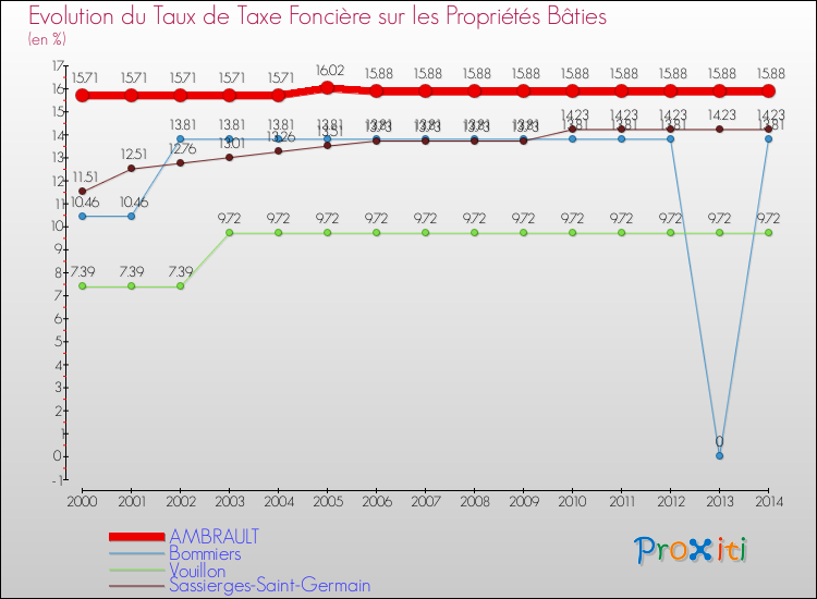 Evolution du taux de la taxe foncière sur le bati pour AMBRAULT et les communes proches de 2000 à 2014 Comparaison des taux de taxe foncière sur le bati pour AMBRAULT et les communes voisines de 2000 à 2014