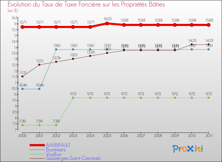 Evolution du taux de la taxe foncière sur le bati pour AMBRAULT et les communes proches Comparaison des taux de taxe foncière sur le bati pour AMBRAULT et les communes voisines
