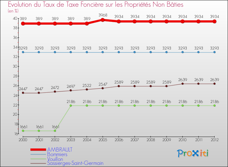 Evolution du taux de la taxe foncière sur les immeubles et terrains non batis pour AMBRAULT et les communes proches de 2000 à 2012 Comparaison des taux de la taxe foncière sur les immeubles et terrains non batis pour AMBRAULT et les communes voisines de 2000 à 2012