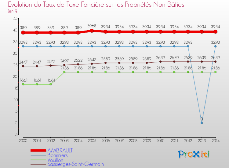 Evolution du taux de la taxe foncière sur les immeubles et terrains non batis pour AMBRAULT et les communes proches de 2000 à 2014 Comparaison des taux de la taxe foncière sur les immeubles et terrains non batis pour AMBRAULT et les communes voisines de 2000 à 2014