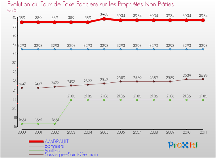 Evolution du taux de la taxe foncière sur les immeubles et terrains non batis pour AMBRAULT et les communes proches Comparaison des taux de la taxe foncière sur les immeubles et terrains non batis pour AMBRAULT et les communes voisines