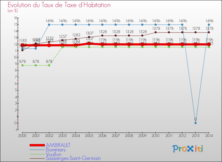 Evolution du taux de la taxe d'habitation pour AMBRAULT et les communes proches de 2000 à 2014 Comparaison des taux de la taxe d'habitation pour AMBRAULT et les communes voisines de 2000 à 2014