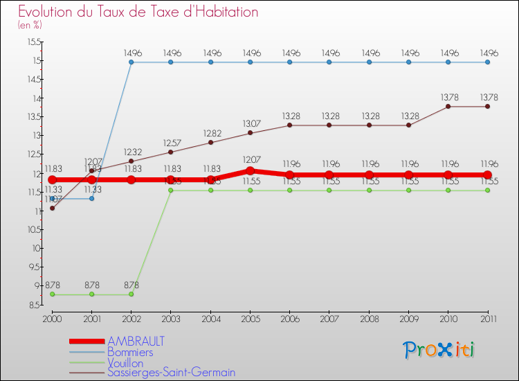 Evolution du taux de la taxe d'habitation pour AMBRAULT et les communes proches Comparaison des taux de la taxe d'habitation pour AMBRAULT et les communes voisines