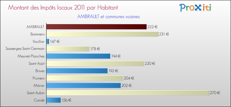 Montant des impôts locaux par Habitant pour AMBRAULT et les communes proches Comparaison des impôts locaux par habitant pour AMBRAULT et les communes voisines