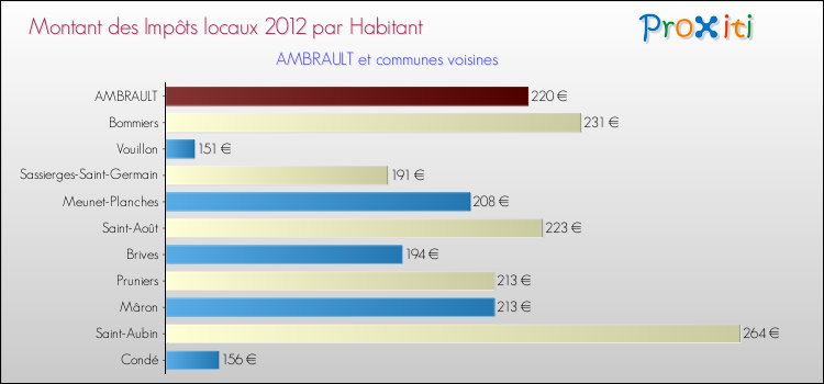 Montant des impôts locaux par Habitant pour AMBRAULT et les communes proches Comparaison des impôts locaux par habitant pour AMBRAULT et les communes voisines