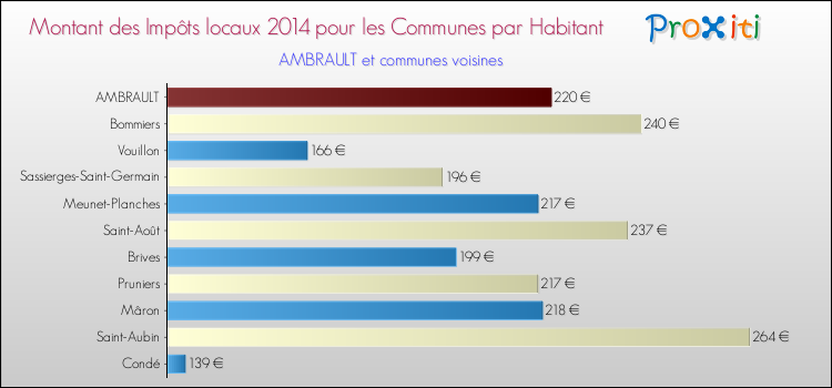 Montant des impôts locaux par Habitant pour AMBRAULT et les communes proches en 2014 Comparaison des impôts locaux par habitant pour AMBRAULT et les communes voisines en 2014