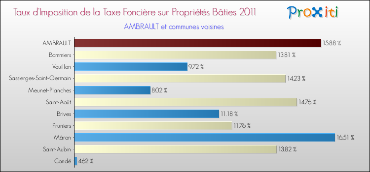 Taux d'imposition de la taxe foncière sur le bati 2011 pour AMBRAULT et les communes proches Comparaison des taux d'imposition de la taxe foncière sur le bati 2011 pour AMBRAULT et les communes voisines