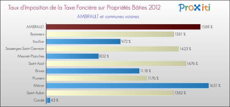 Taux d'imposition de la taxe foncière sur le bati 2012 pour AMBRAULT et les communes proches Comparaison des taux d'imposition de la taxe foncière sur le bati 2012 pour AMBRAULT et les communes voisines