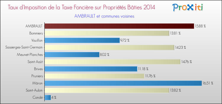 Taux d'imposition de la taxe foncière sur le bati 2014 pour AMBRAULT et les communes proches Comparaison des taux d'imposition de la taxe foncière sur le bati 2014 pour AMBRAULT et les communes voisines
