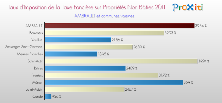Taux d'imposition de la taxe foncière sur les immeubles et terrains non batis 2011 pour AMBRAULT et les communes proches Comparaison des taux d'imposition de la taxe foncière sur les immeubles et terrains non batis 2011 pour AMBRAULT et les communes voisines
