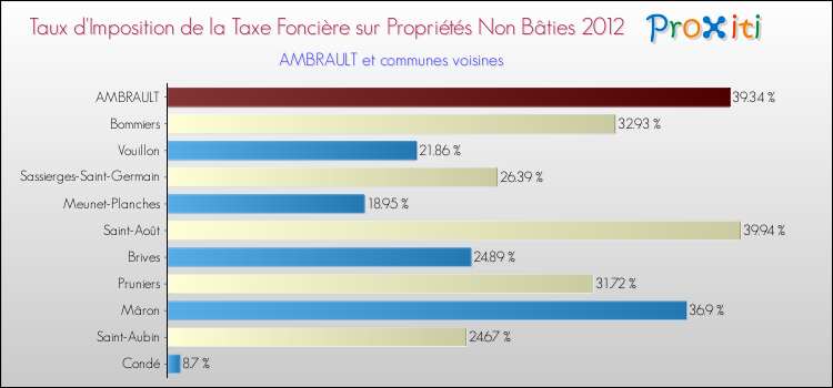 Taux d'imposition de la taxe foncière sur les immeubles et terrains non batis 2012 pour AMBRAULT et les communes proches Comparaison des taux d'imposition de la taxe foncière sur les immeubles et terrains non batis 2012 pour AMBRAULT et les communes voisines