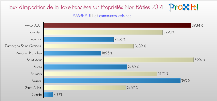 Taux d'imposition de la taxe foncière sur les immeubles et terrains non batis 2014 pour AMBRAULT et les communes proches Comparaison des taux d'imposition de la taxe foncière sur les immeubles et terrains non batis 2014 pour AMBRAULT et les communes voisines