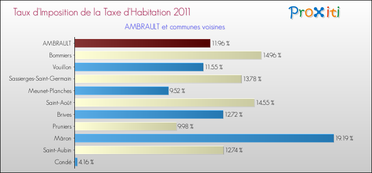 Taux d'imposition de la taxe d'habitation 2011 pour AMBRAULT et les communes proches Comparaison des taux d'imposition de la taxe d'habitation 2011 pour AMBRAULT et les communes voisines
