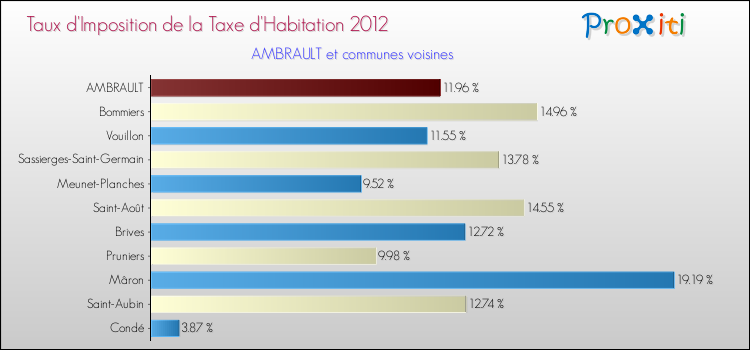Taux d'imposition de la taxe d'habitation 2012 pour AMBRAULT et les communes proches Comparaison des taux d'imposition de la taxe d'habitation 2012 pour AMBRAULT et les communes voisines