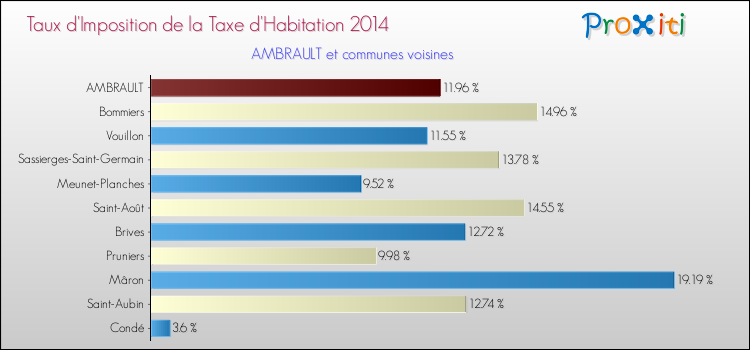Taux d'imposition de la taxe d'habitation 2014 pour AMBRAULT et les communes proches Comparaison des taux d'imposition de la taxe d'habitation 2014 pour AMBRAULT et les communes voisines