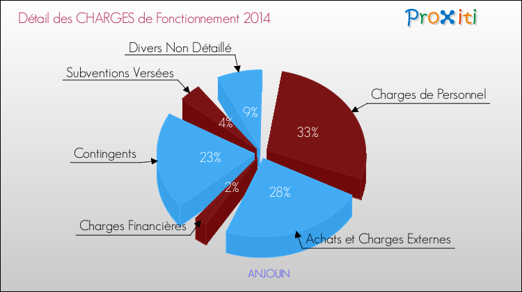 Décomposition des Charges de Fonctionnement 2014 de la commune de ANJOUIN Charges de Fonctionnement 2014 pour la commune de ANJOUIN