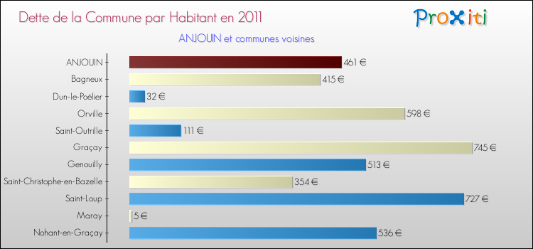Dette par habitant de la commune en 2011 pour ANJOUIN et les communes proches Comparaison de la dette par habitant de la commune en 2011 pour ANJOUIN et les communes voisines