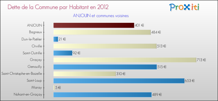 Dette par habitant de la commune en 2012 pour ANJOUIN et les communes proches Comparaison de la dette par habitant de la commune en 2012 pour ANJOUIN et les communes voisines