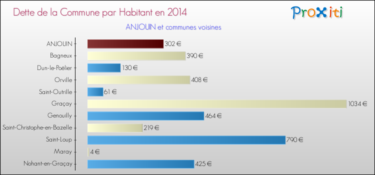 Dette par habitant de la commune en 2014 pour ANJOUIN et les communes proches Comparaison de la dette par habitant de la commune en 2014 pour ANJOUIN et les communes voisines