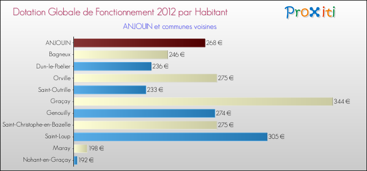 Montant des dotations globales de fonctionnement DGF par Habitant pour ANJOUIN et les communes proches Comparaison des des dotations globales de fonctionnement DGF par habitant pour ANJOUIN et les communes voisines