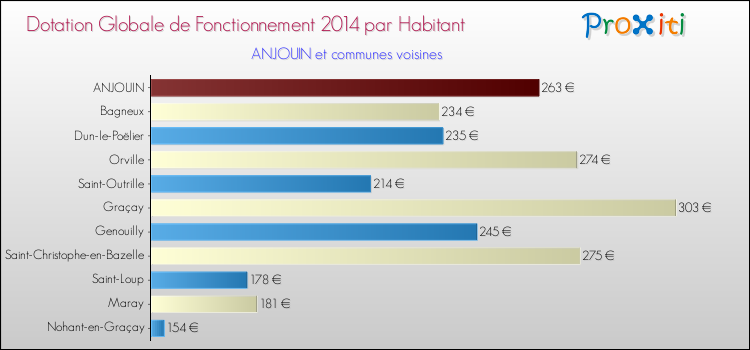 Montant des dotations globales de fonctionnement DGF par Habitant pour ANJOUIN et les communes proches en 2014. Comparaison des des dotations globales de fonctionnement DGF par habitant pour ANJOUIN et les communes voisines en 2014.